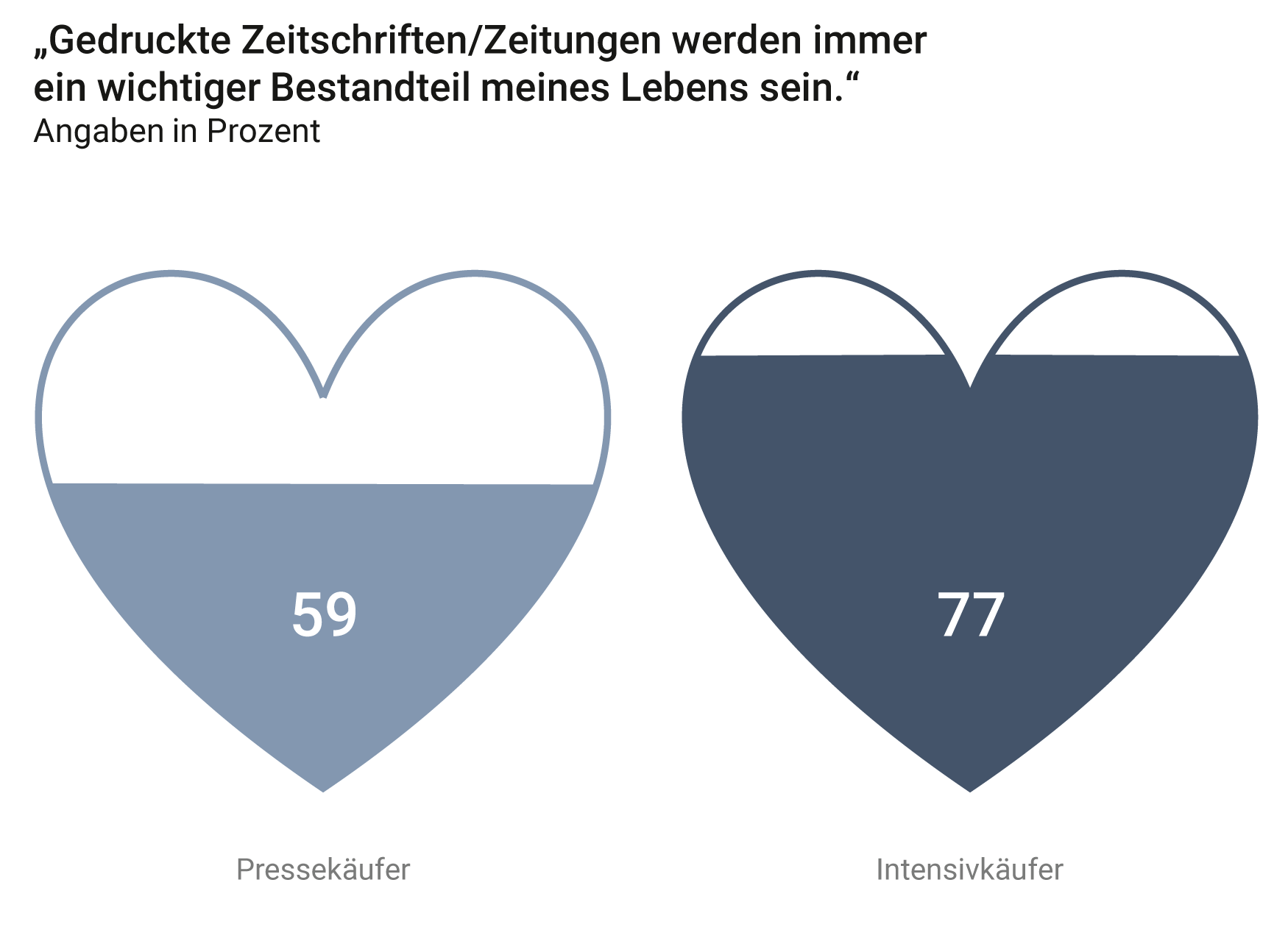 Liebe zu Zeitschriften