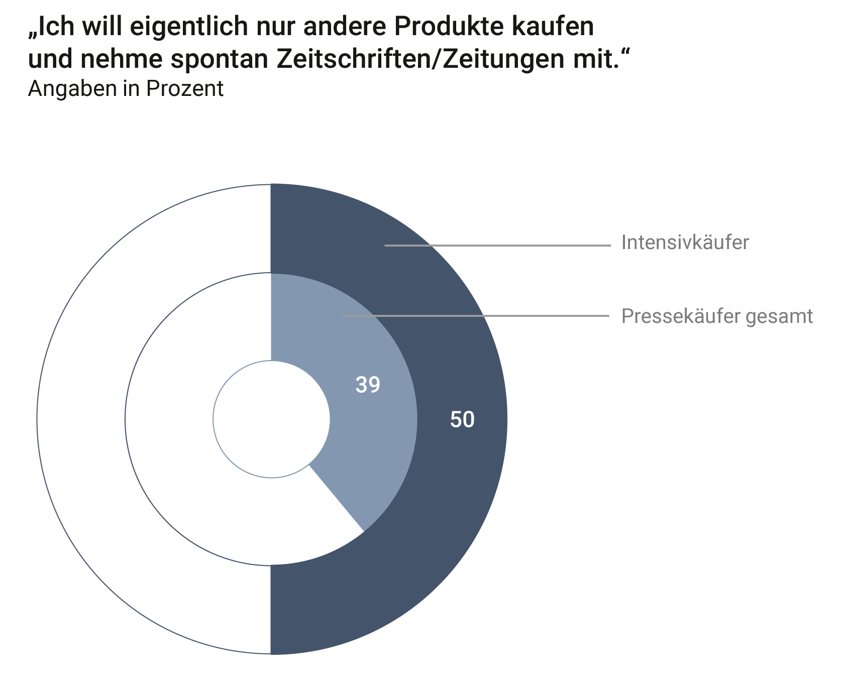 Presse als Impulskauf