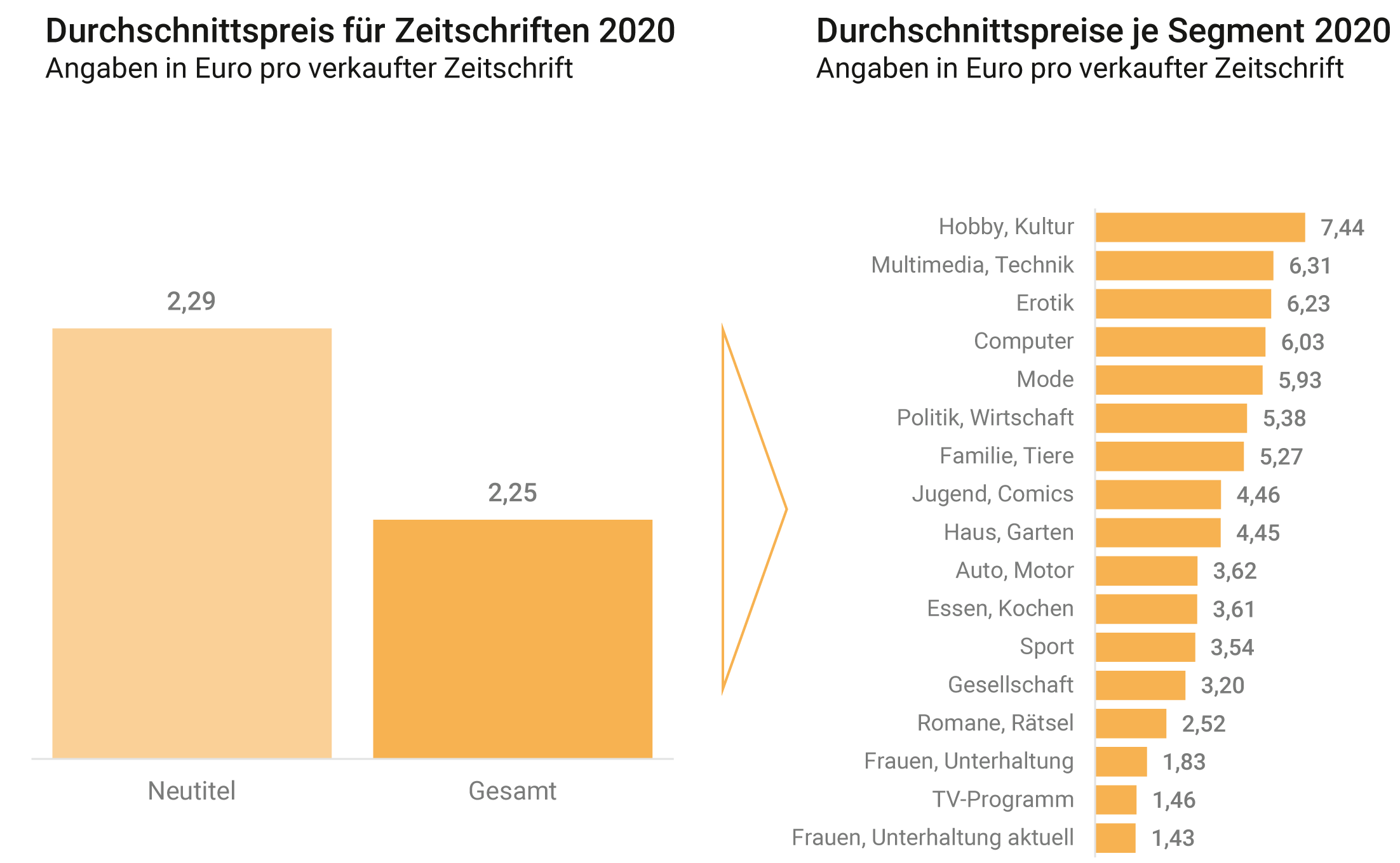 Durchschnittspreis Presse