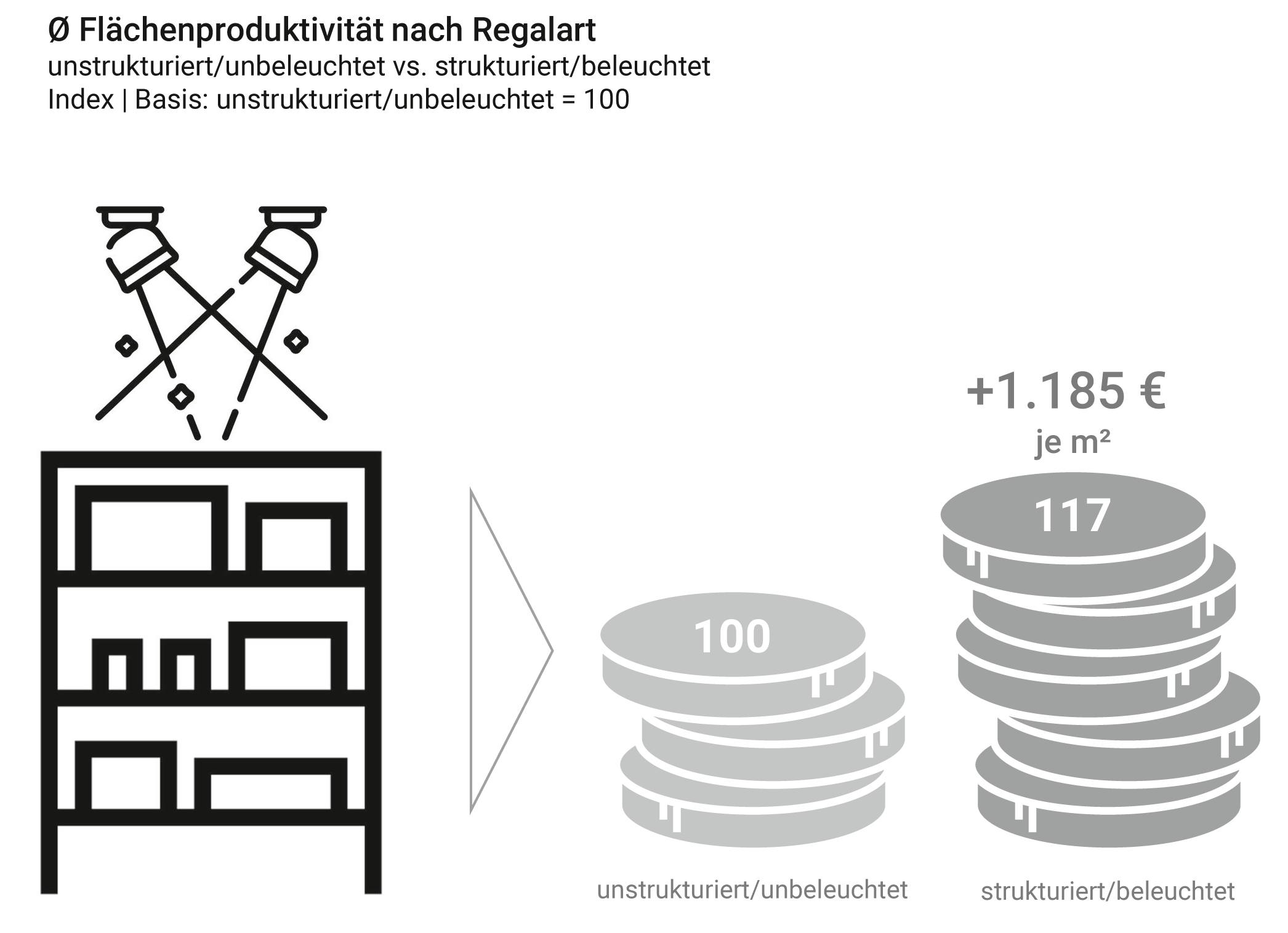 Flächenproduktivität Regalart